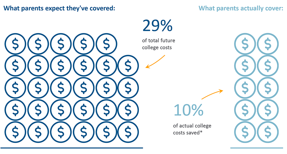 expected college costs chart
