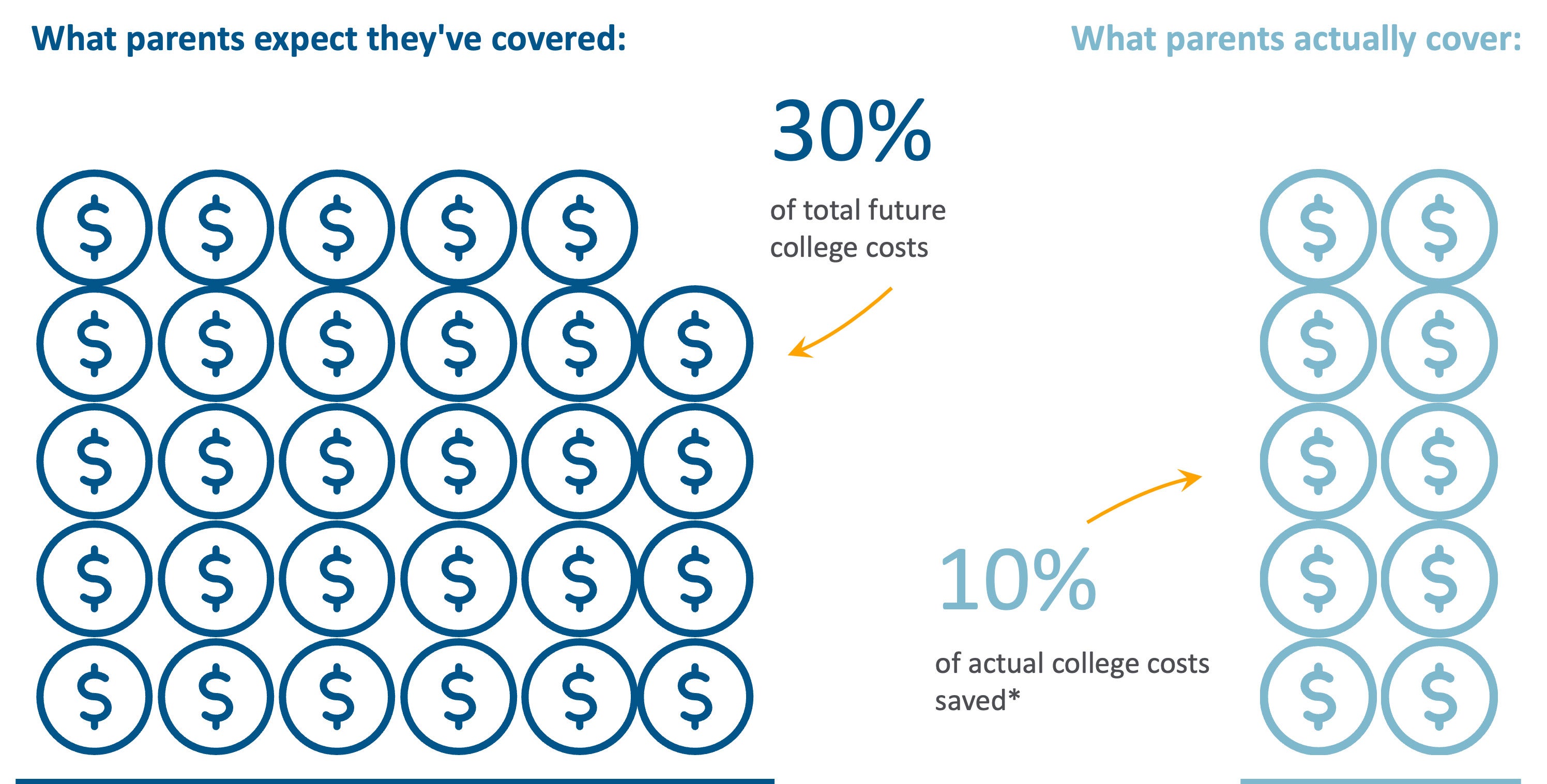 Chart showing education savings gap