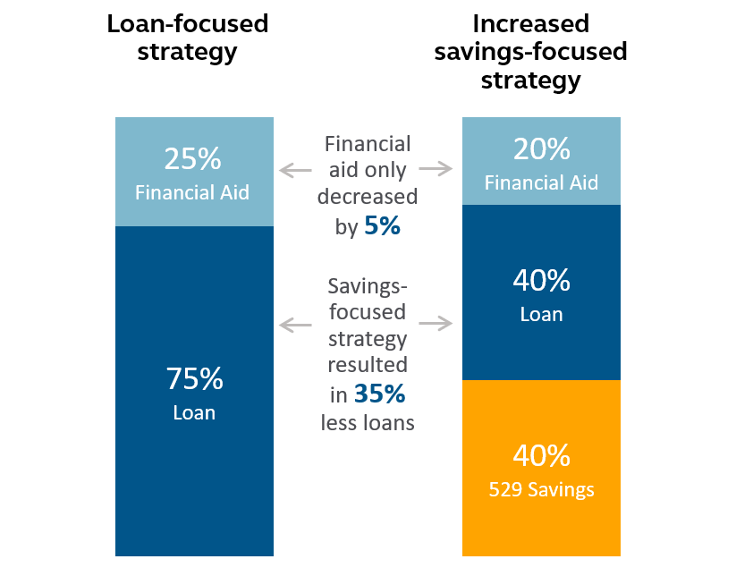 loan focused vs increased-savings focused strategies
